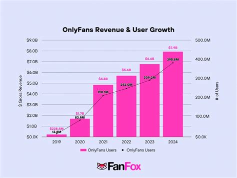 average income of onlyfans girl|OnlyFans Revenue, Users, and Top Earners Statistics。